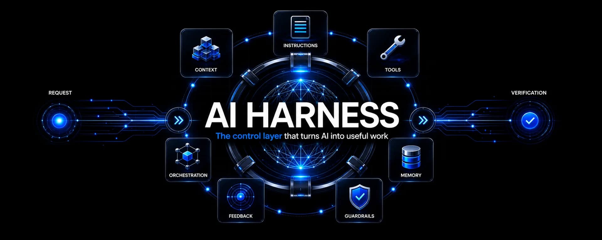 AI harnesses: the missing layer between a smart model and useful work